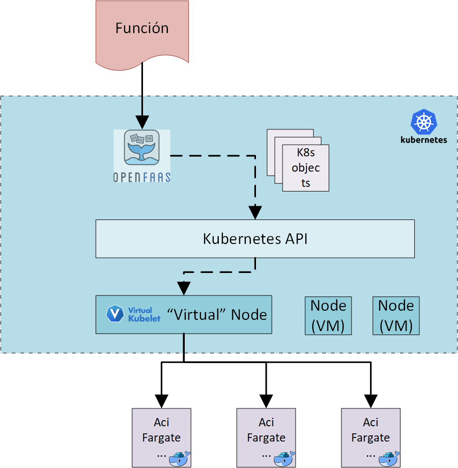 Esquema de Serverless EN Serverless Kubernetes