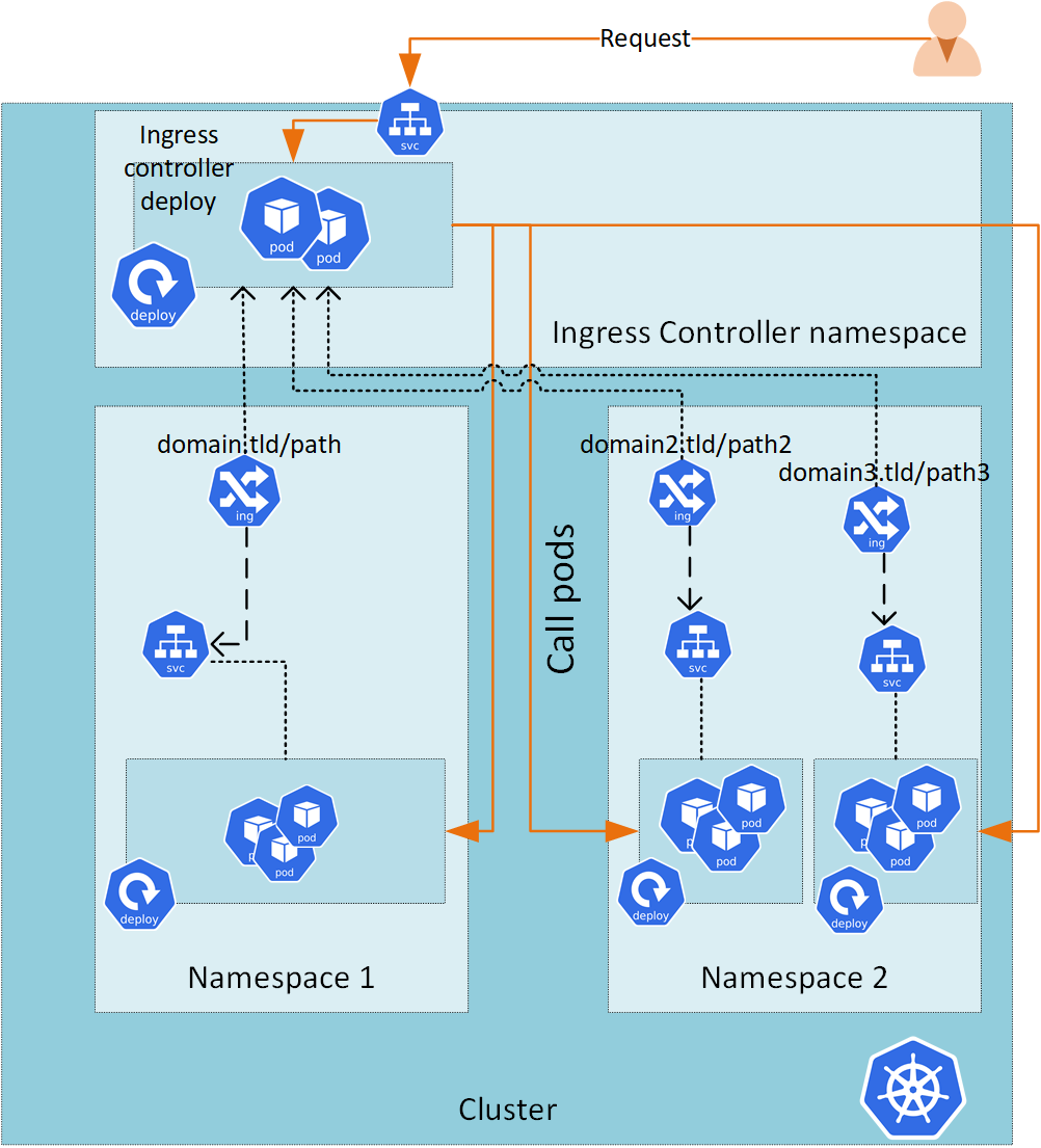 Diagrama arquitectónico con varios ingress en distintos namespaces