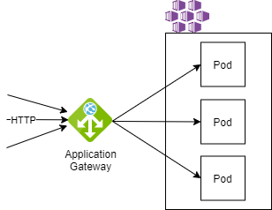 “La imagen muestra un diagrama donde se indica que las peticiones HTTP llegan al Application Gateway y se enrutan directamente a los pods”