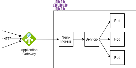 “La imagen muestra un diagrama donde se indica que las peticiones HTTP llegan al Application Gateway y se enrutan hacia el AKS llegando al Nginx ingress controller, y de ahí al servicio y a sus pods”